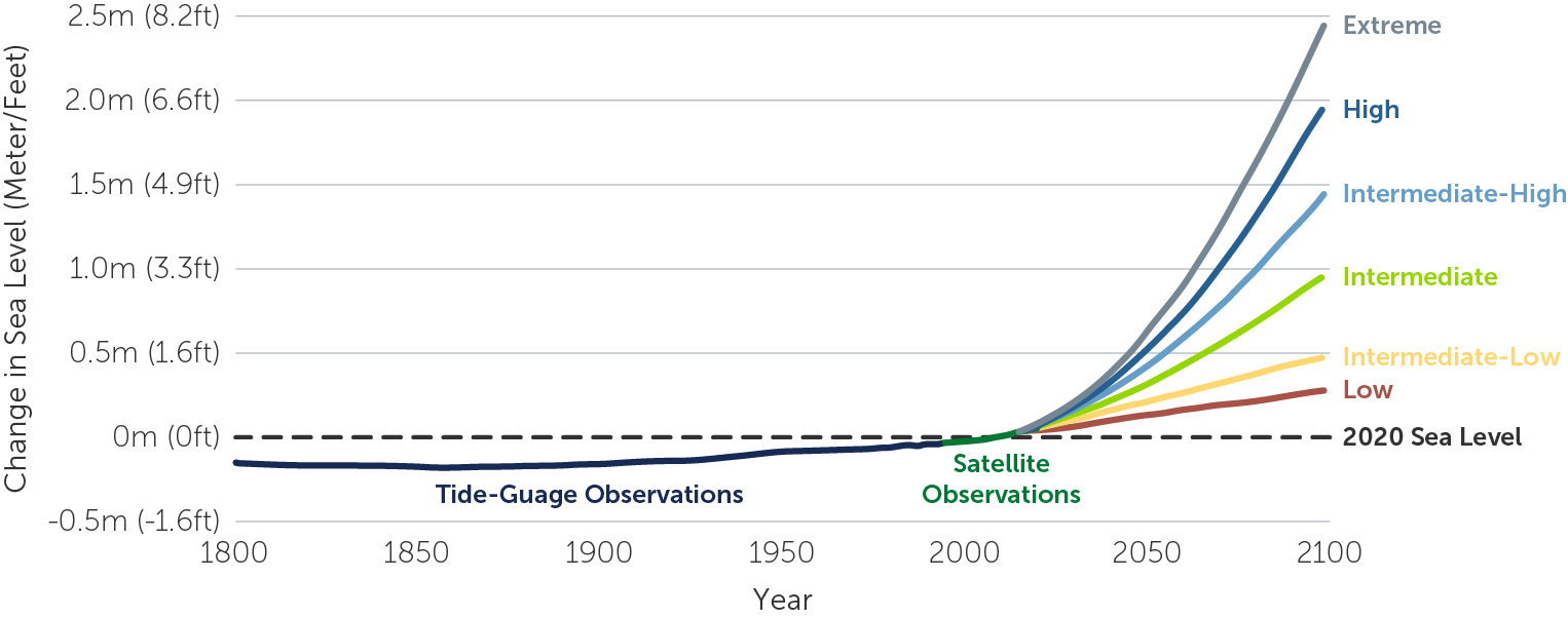 Figure 1 NOAA