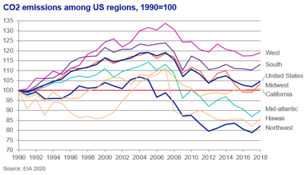 CO2 Emissions amongst US regions
