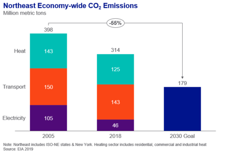 Northeast Economy-wide C02 Emissions
